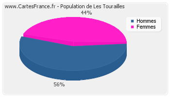 Répartition de la population de Les Tourailles en 2007